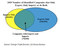 In 2009, 100,891 companies only imported, 196,903 companies only exported, and 78,940 copanies imported and exported. 