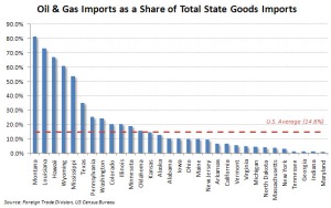 Bar graph showing state imports of oil and gas as a percentage of total state goods imports. MT, LA, HI, WY, MS, TX, PA, WA, CO, IL, MN, OK and KS are above the national average of 14.6 percent. 
