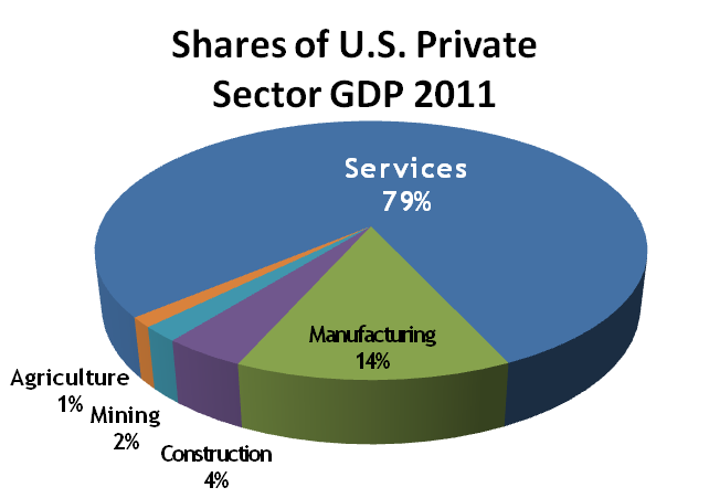Us Economy Pie Chart