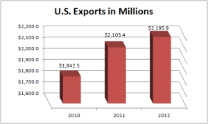 Data from the Department of Commerce show that U.S. exports in 2012 totaled nearly $2.2 trillion, a record for American exports.