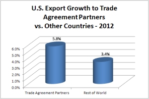 Data show that U.S. exports with free trade partners in 2012 grew at nearly twice the rate as with the rest of the world.