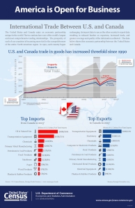 Data from the Department of Commerce show trade in goods with Canada has tripled since 1990.