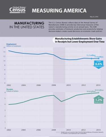 Facts About Manufacturing Industry Revealed