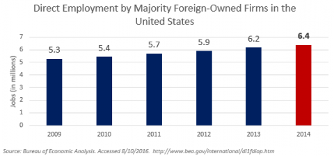 Direct Employment by majority foreign-owned firms in the US graph
