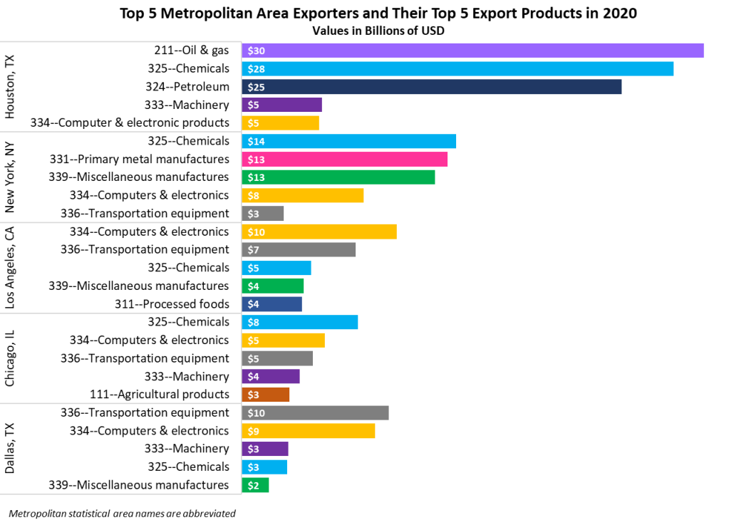 Figure 3 is a bar graph showing the top five metropolitan area exporters and their top five export products in 2020 measured in billions of USD. Chemicals and computers and electronics were among top exported goods for all give of MSAs shown.