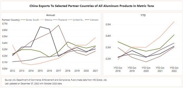 This chart shows two associated line graphs:  one for annual data from 2012 to 2021 and one for YTD (October) data from 2018 to 2022. In each graph, the top five export markets for Chinese aluminum are shown for the relevant time period: South Korea, Mexico, Thailand, the United States, and Vietnam. For annual data, the general trend shows Chinese exports to South Korea, Thailand, and Mexico increasing over time, with the exception of 2012-2014 for Mexico, where Chinese exports to Mexico declined. With respect to annual data for Chinese exports to Vietnam and the United States, the trend line generally spikes between 2014 and 2018 but otherwise follows the general upward trend in Chinese exports to other countries. For YTD data, the trend line for Chinese exports to all five countries generally follows a v shape with the lowest overall exports in YTD October 2020 and highest exports in 2022, with the exception of Mexico, Thailand, and Vietnam between YTD October 2018 and 2019 where Chinese exports to those countries increased.